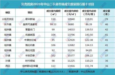 坦洲最抢脚！2020中山超4千套两脚房成交数据暴光