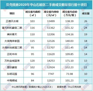 坦洲最抢脚！2020中山超4千套两脚房成交数据暴光