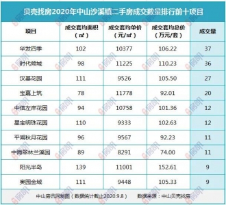 坦洲最抢脚！2020中山超4千套两脚房成交数据暴光