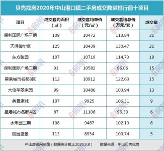 坦洲最抢脚！2020中山超4千套两脚房成交数据暴光