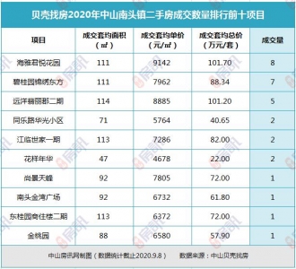 坦洲最抢脚！2020中山超4千套两脚房成交数据暴光