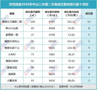 坦洲最抢脚！2020中山超4千套两脚房成交数据暴光