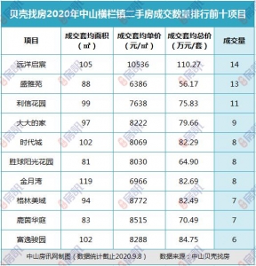 坦洲最抢脚！2020中山超4千套两脚房成交数据暴光