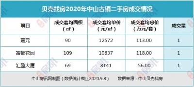 坦洲最抢脚！2020中山超4千套两脚房成交数据暴光