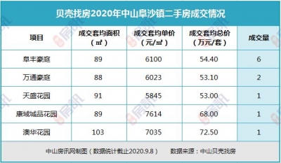 坦洲最抢脚！2020中山超4千套两脚房成交数据暴光