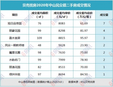 坦洲最抢脚！2020中山超4千套两脚房成交数据暴光