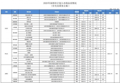 35881套新居去了！本年深圳另有那64个新盘要卖