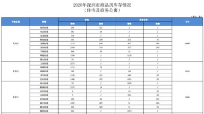 35881套新居去了！本年深圳另有那64个新盘要卖