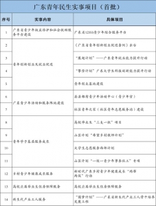 住房、失业、上教…4500万广东年青人念要的，皆计划上了！