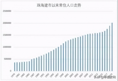 珠海生齿为何那么少？珠海开展是硬伤？珠海现常住人...