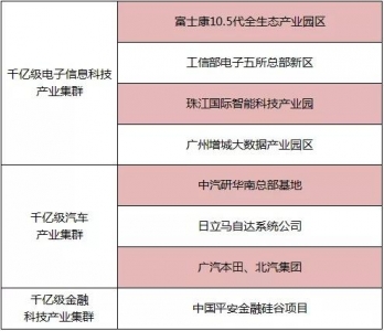 热门散焦｜广州东进时期下中间天标华美退场