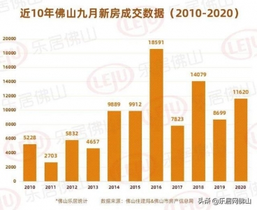 最下3.4万+！佛山9月成交榜去了！限购区风头劲