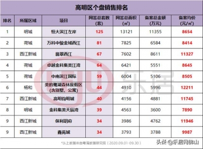 最下3.4万+！佛山9月成交榜去了！限购区风头劲