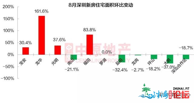 楼市新政后深圳两脚房成交转跌，8月成交里积环比下滑15%-6.jpg