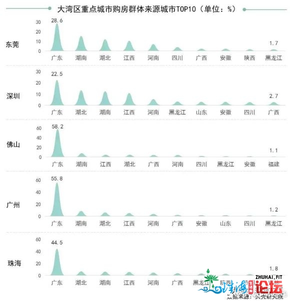 年夜湾区购房籍贯散布