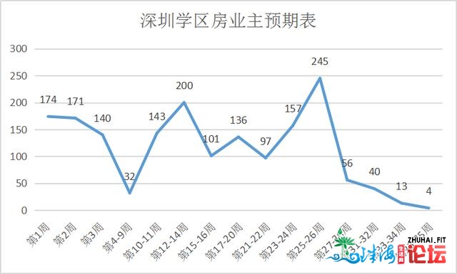 业主预期回整，深圳楼市变天期近？