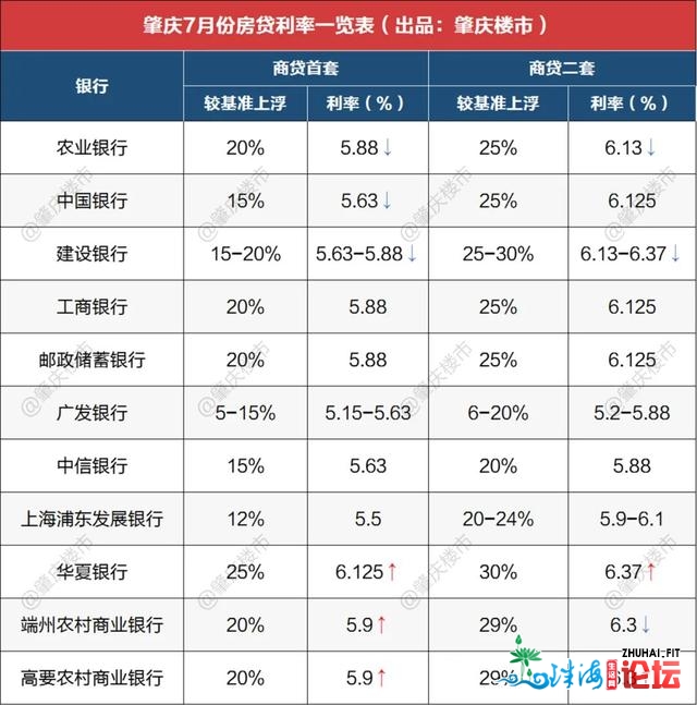 尾套最低5.15%！肇庆11家银止最新利率暴光