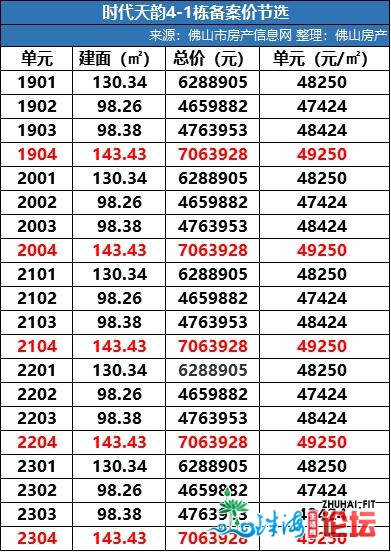 49250元/㎡！佛山存案价捅破天花板！TOP10再度年夜换血