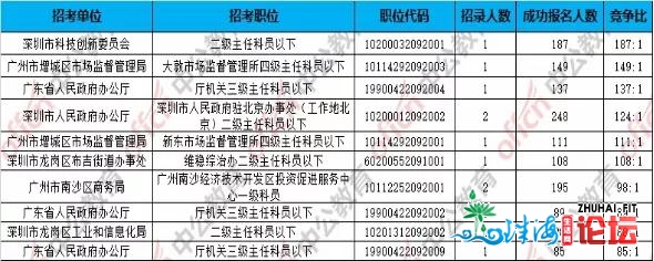 深圳市考合作比1043:1！四年夜考千米里最易的？