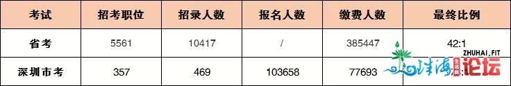 深圳市考合作比1043:1！四年夜考千米里最易的？