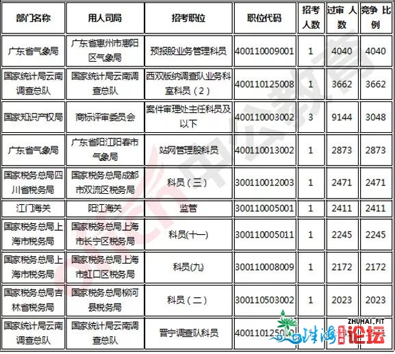 深圳市考合作比1043:1！四年夜考千米里最易的？