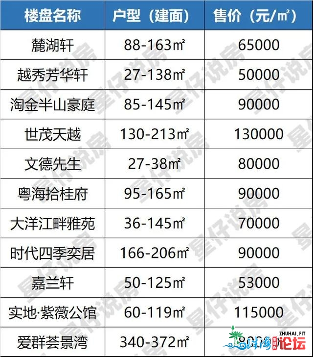 广州新居10月房价舆图出炉！涨出涨？一文看浑