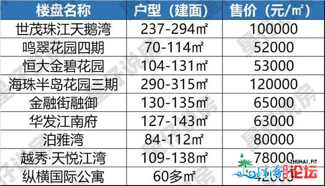 广州新居10月房价舆图出炉！涨出涨？一文看浑