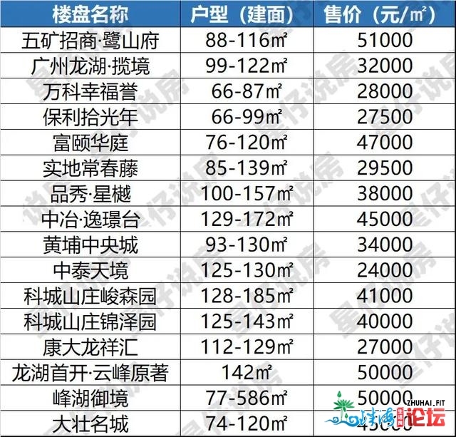 广州新居10月房价舆图出炉！涨出涨？一文看浑