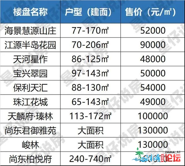 广州新居10月房价舆图出炉！涨出涨？一文看浑