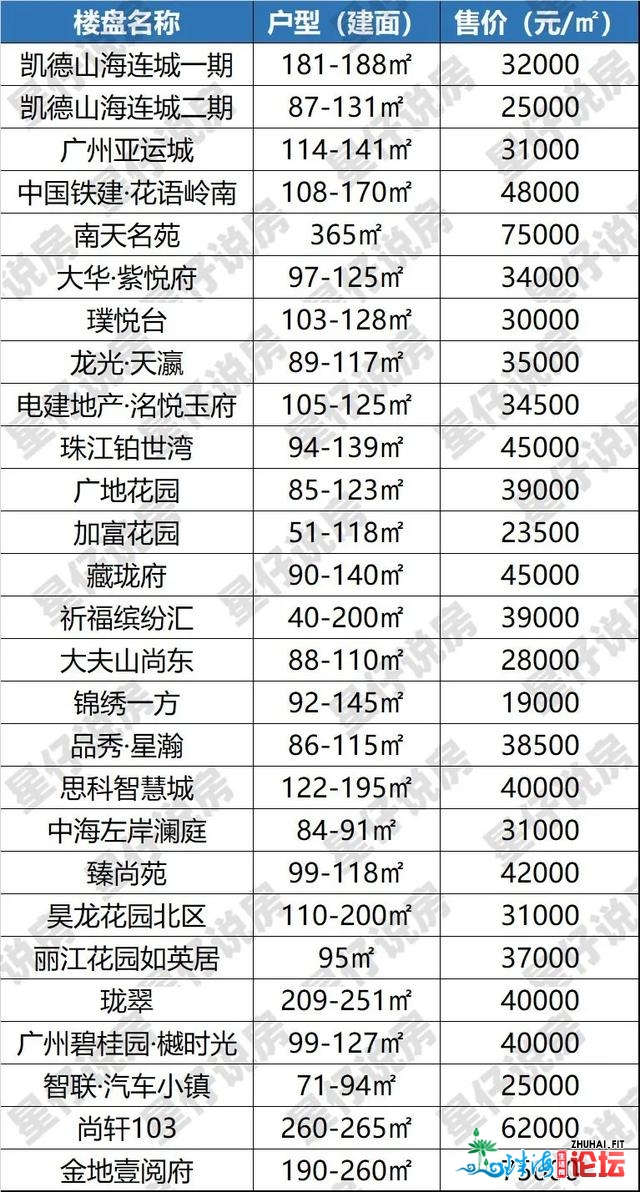 广州新居10月房价舆图出炉！涨出涨？一文看浑