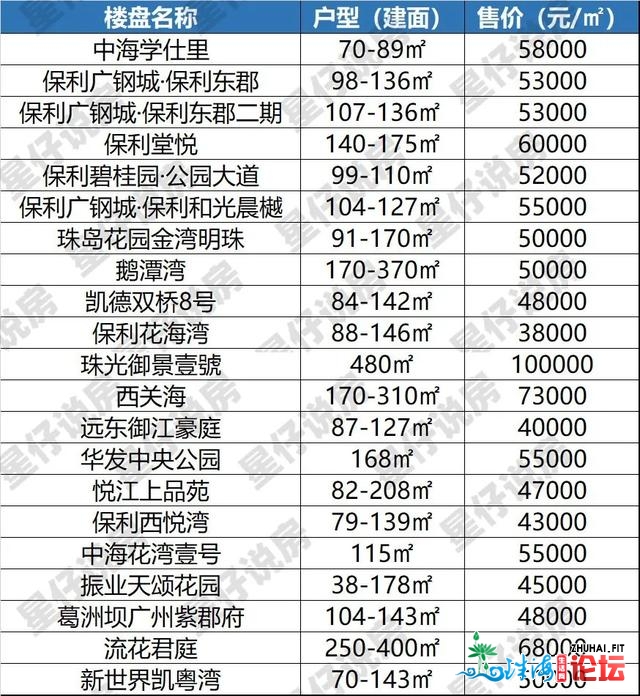 广州新居10月房价舆图出炉！涨出涨？一文看浑