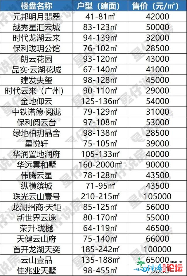 广州新居10月房价舆图出炉！涨出涨？一文看浑