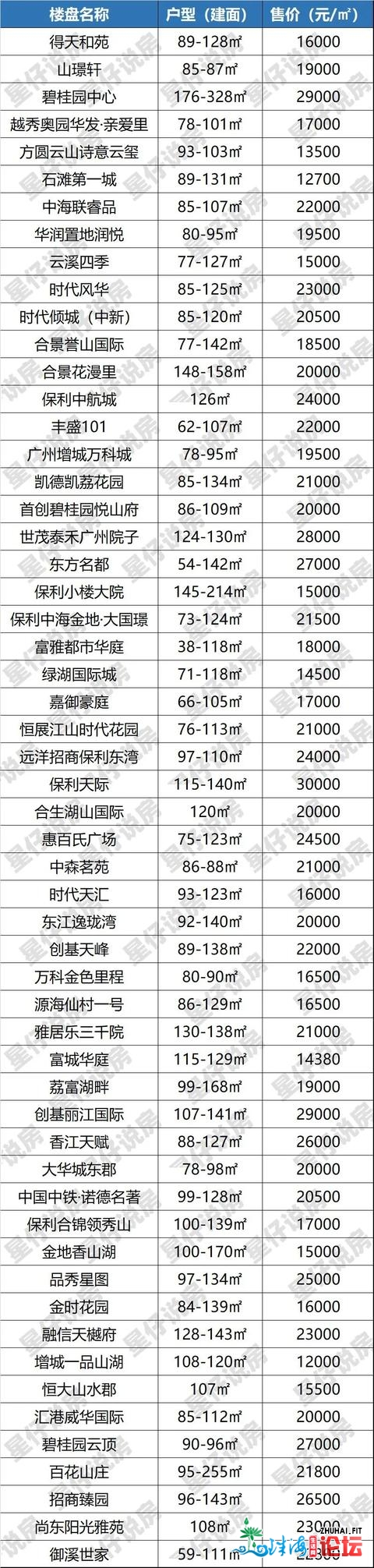 广州新居10月房价舆图出炉！涨出涨？一文看浑