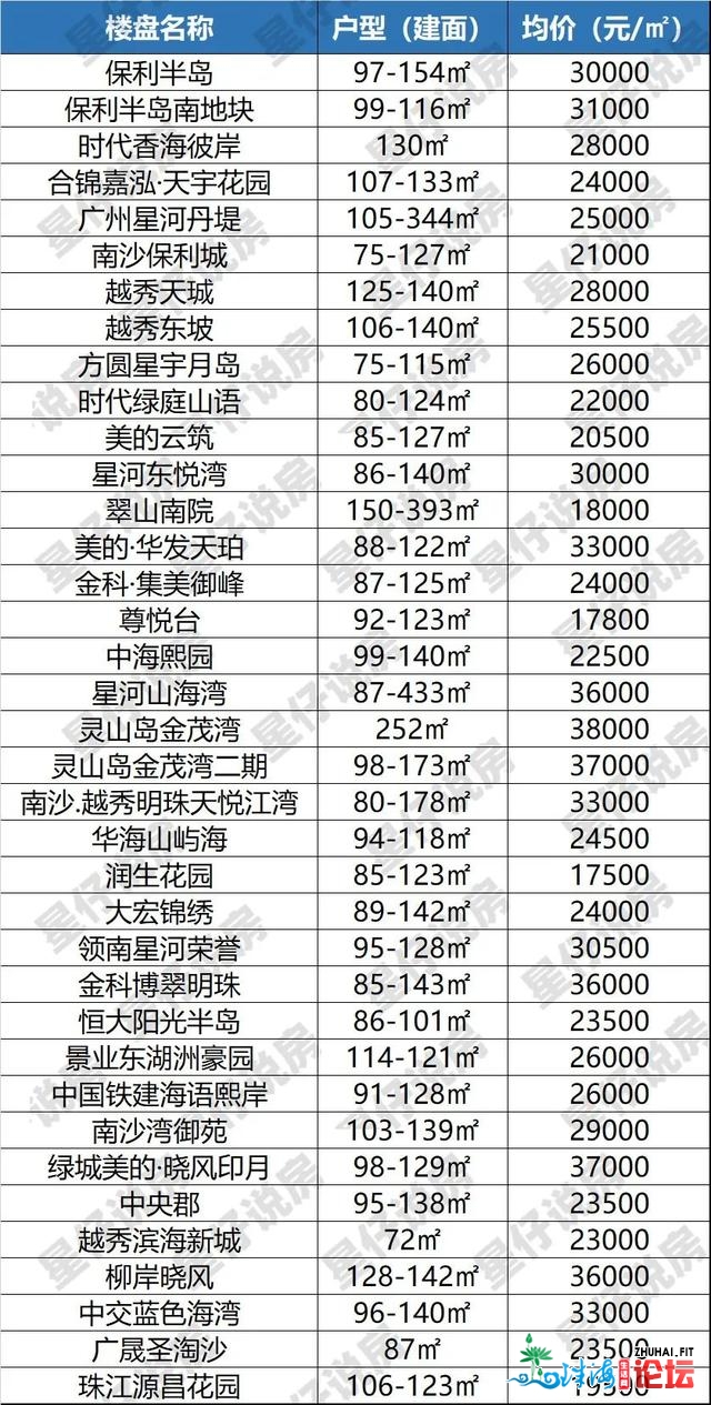 广州新居10月房价舆图出炉！涨出涨？一文看浑