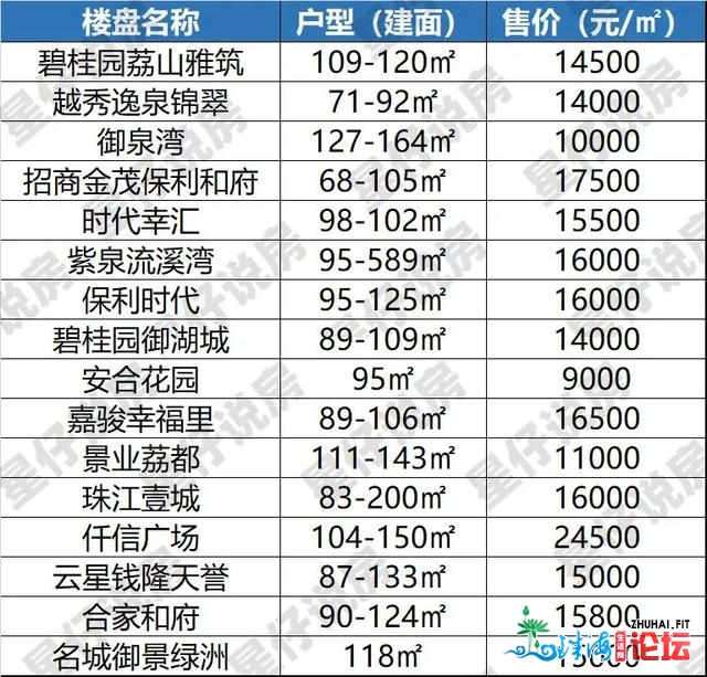 广州新居10月房价舆图出炉！涨出涨？一文看浑