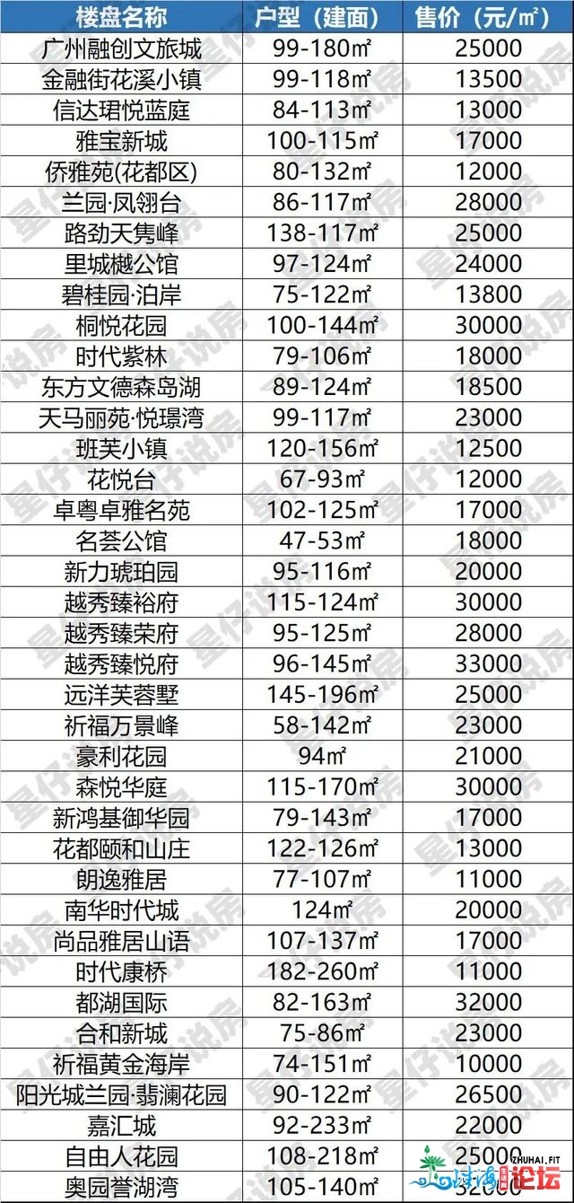 广州新居10月房价舆图出炉！涨出涨？一文看浑