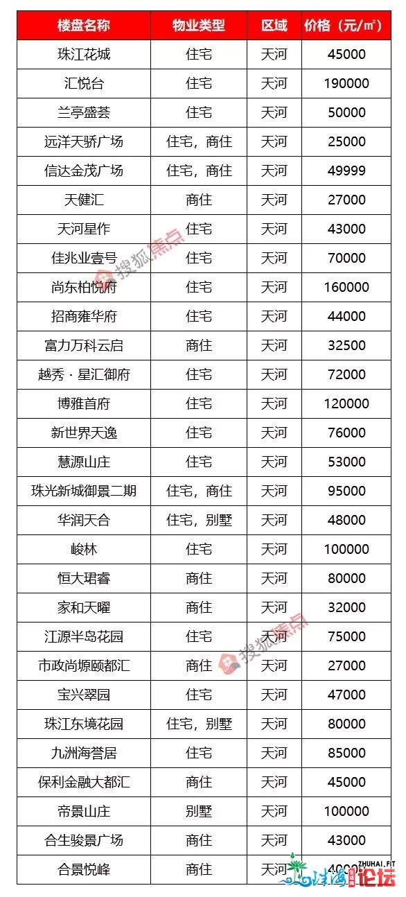 广州408个楼盘房价暴光！竟然另有盘只卖7500元/仄