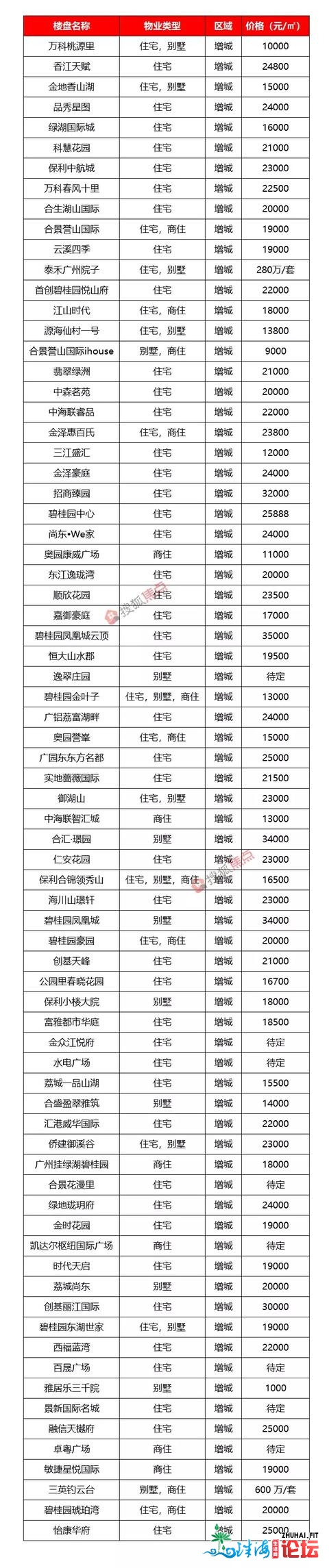 广州408个楼盘房价暴光！竟然另有盘只卖7500元/仄