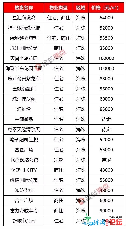 广州408个楼盘房价暴光！竟然另有盘只卖7500元/仄