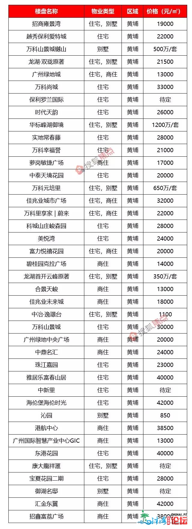 广州408个楼盘房价暴光！竟然另有盘只卖7500元/仄