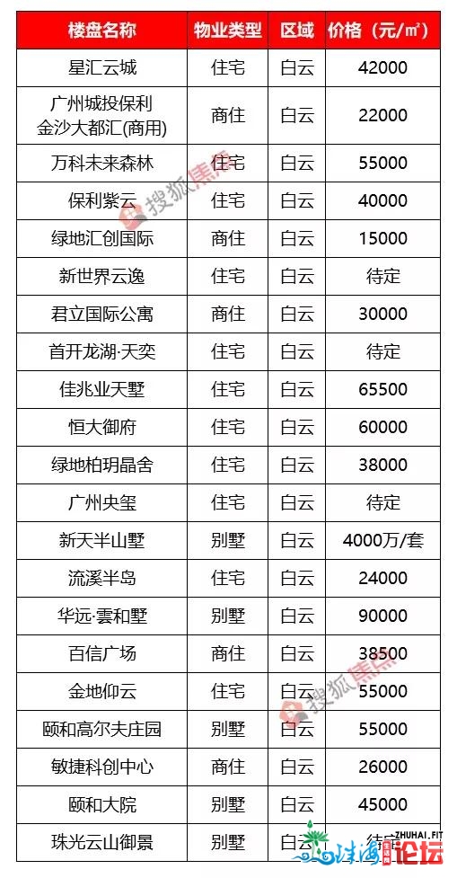 广州408个楼盘房价暴光！竟然另有盘只卖7500元/仄