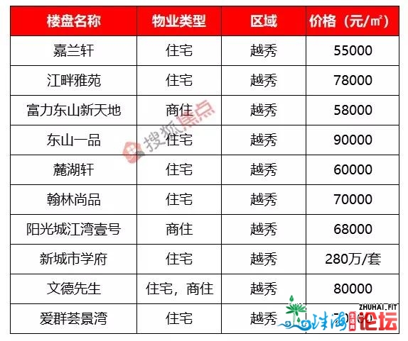 广州408个楼盘房价暴光！竟然另有盘只卖7500元/仄