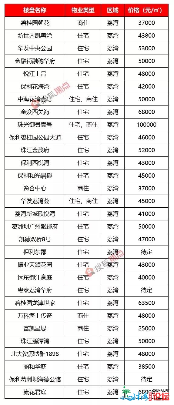 广州408个楼盘房价暴光！竟然另有盘只卖7500元/仄