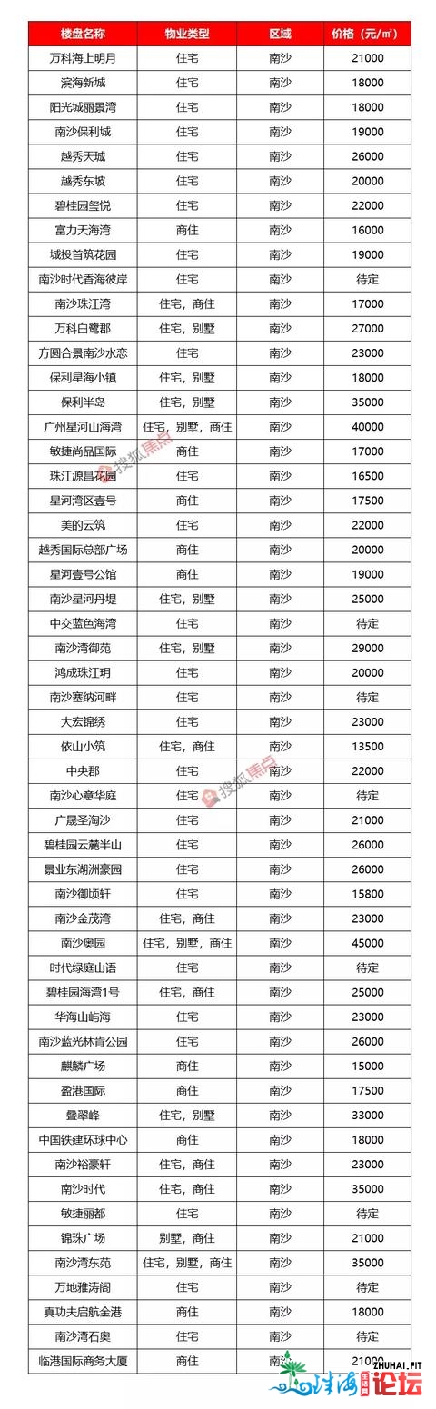 广州408个楼盘房价暴光！竟然另有盘只卖7500元/仄