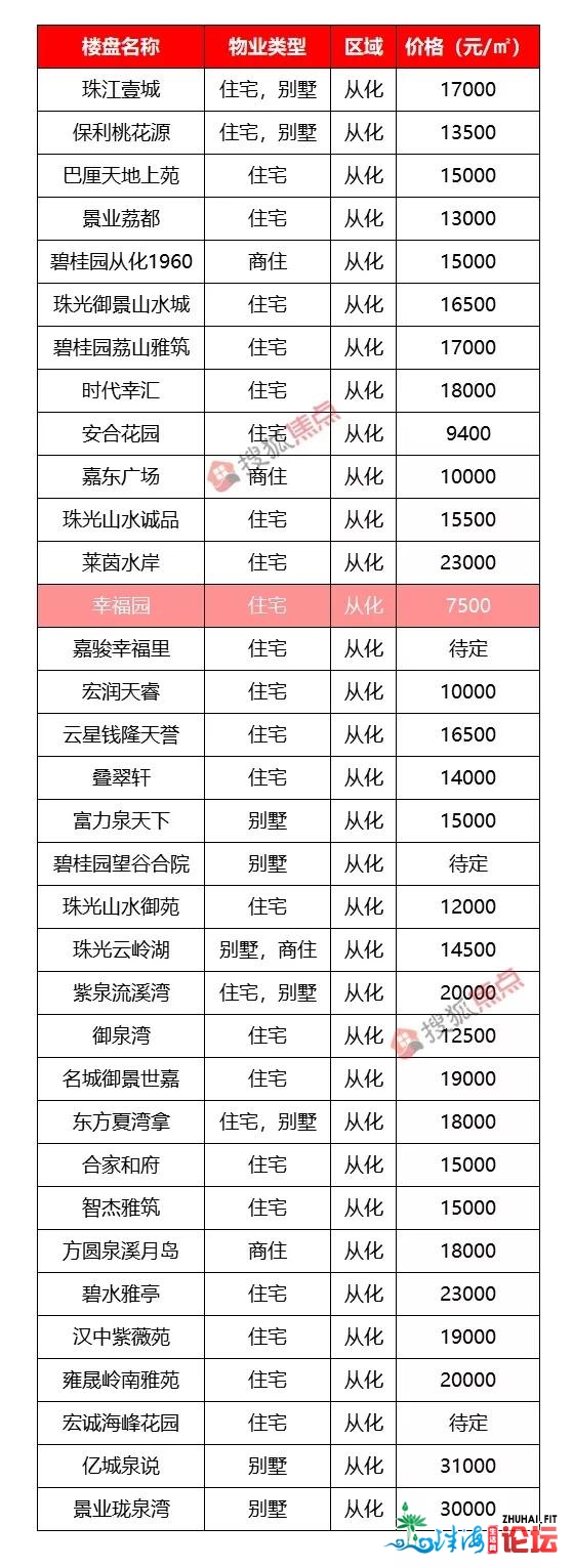 广州408个楼盘房价暴光！竟然另有盘只卖7500元/仄