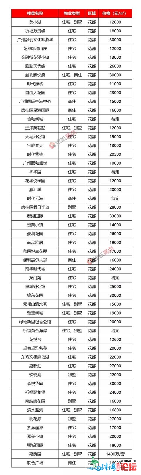 广州408个楼盘房价暴光！竟然另有盘只卖7500元/仄