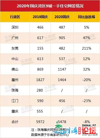 超5.4万套，涨幅211%！年夜湾区国庆楼市成交掀秘