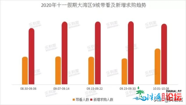 超5.4万套，涨幅211%！年夜湾区国庆楼市成交掀秘