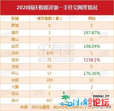 超5.4万套，涨幅211%！年夜湾区国庆楼市成交掀秘