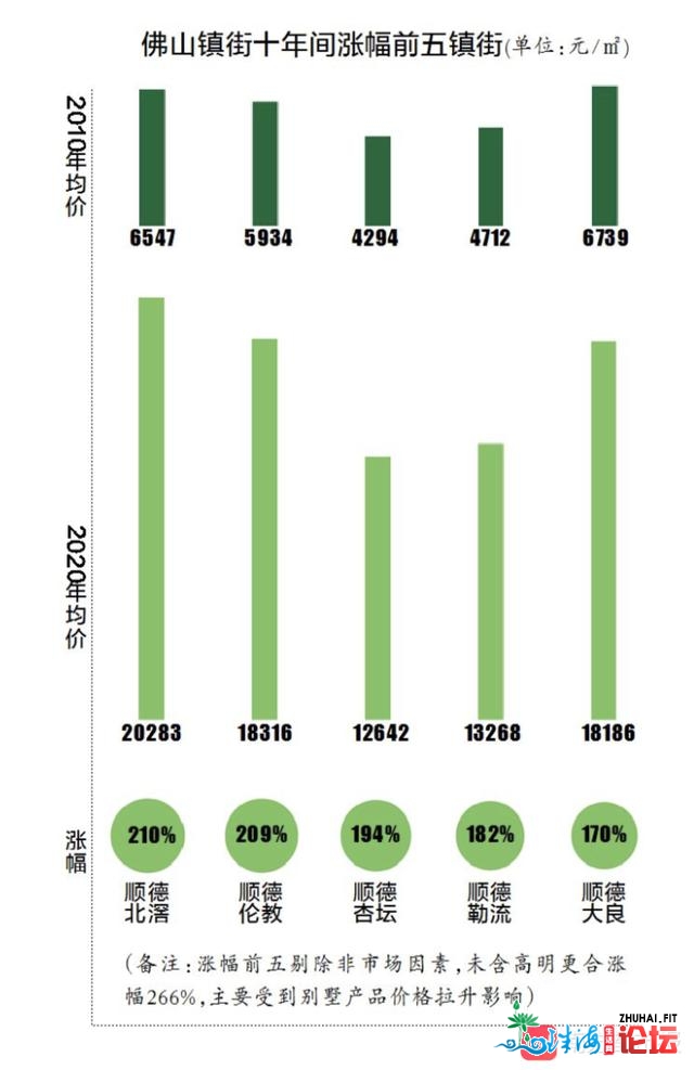 佛山楼价风云榜！有镇街十年仅涨33%，有的翻了两倍多